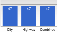Chart: City, 47; Highway, 47; Combined, 47